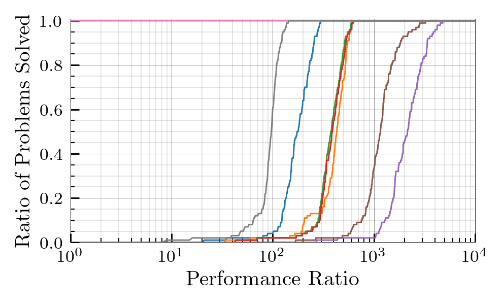 Large Relative Profile