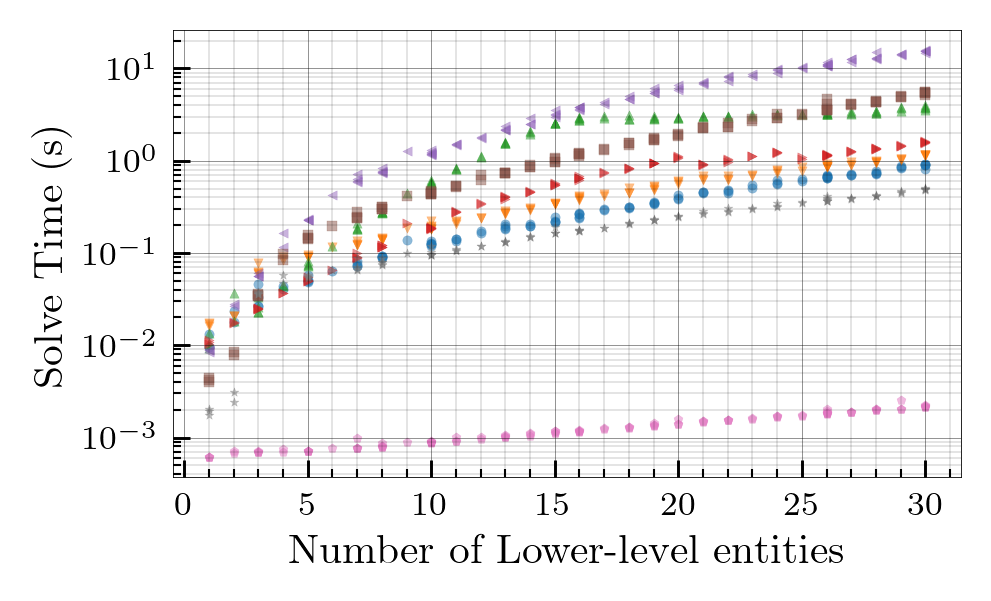 Solve Time vs Lower Level
